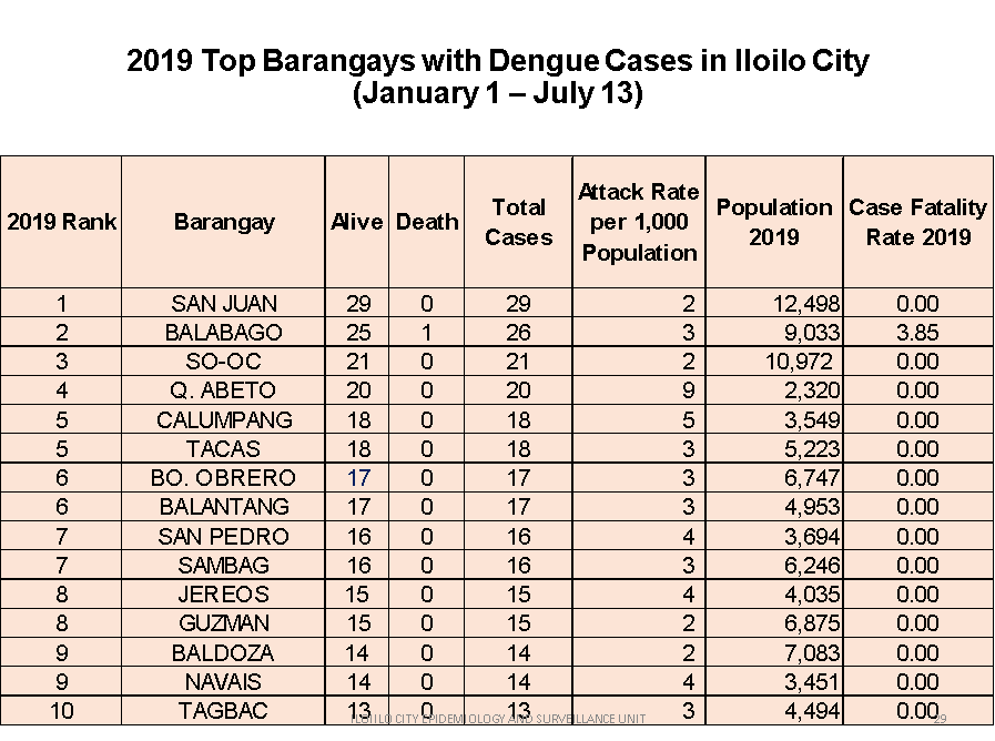 Top 10 Iloilo City Barangays with most cases of dengue.