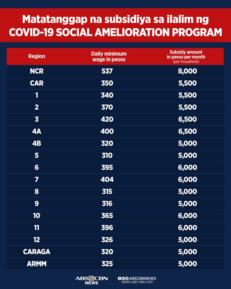 How much will the beneficiaries receive per region?