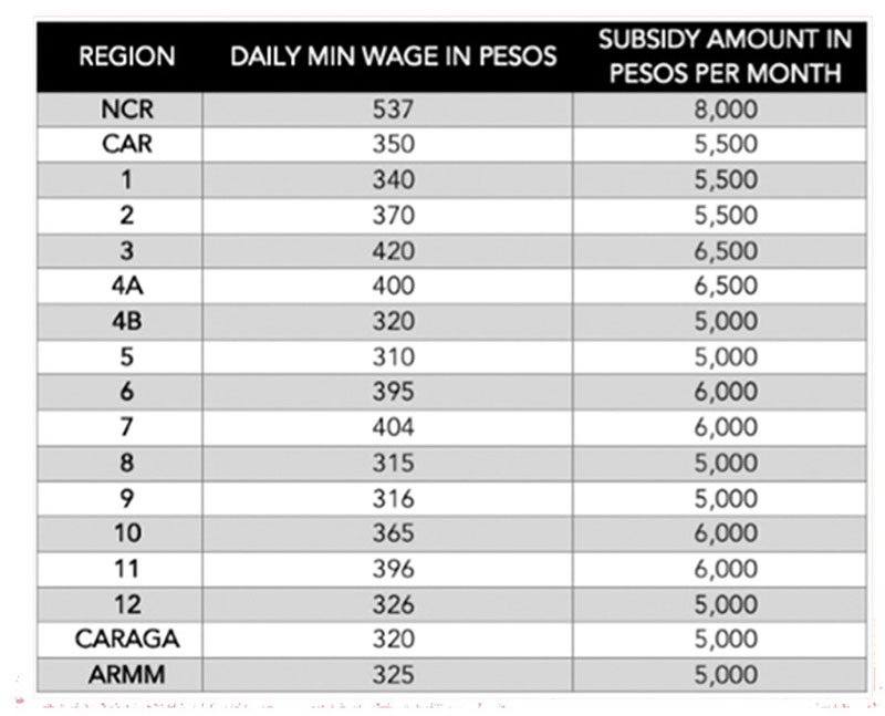 Social Amelioration subsidy per Region.