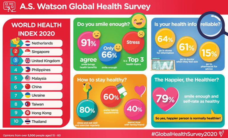 AS Watson Group Global Health Survey 2020
