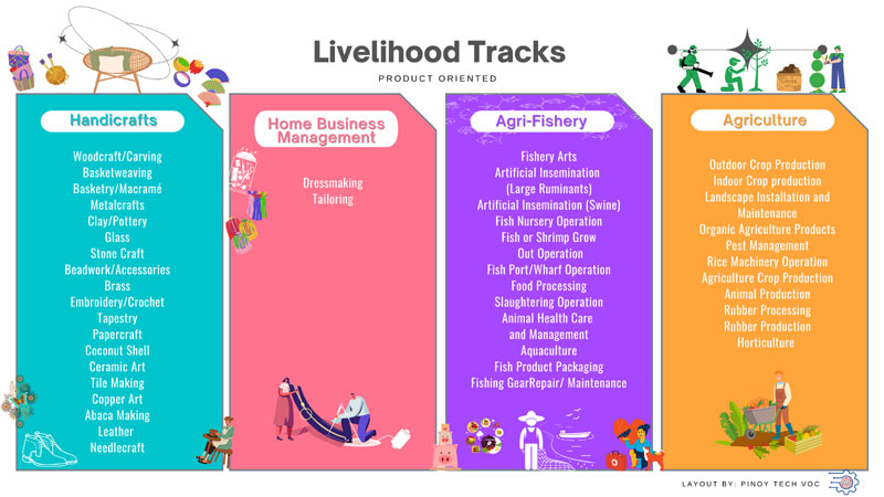 Livelihood tracks aims to provide skills training to its target beneficiaries, to engage them in livelihood projects that are income generating.