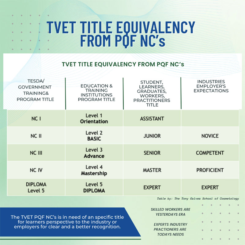 The TVET PQF NC’s is in need of a specific title for learners' perspective to the industry or employers for clear and better recognition.