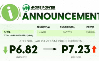 MORE Power minimal increase in electricity rate this April 2022.