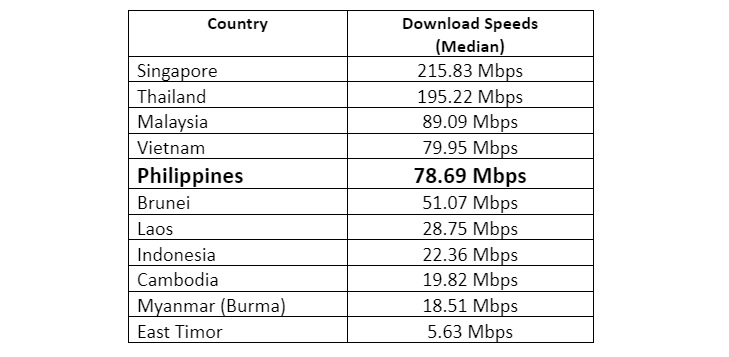 Internet speeds according to Ookla