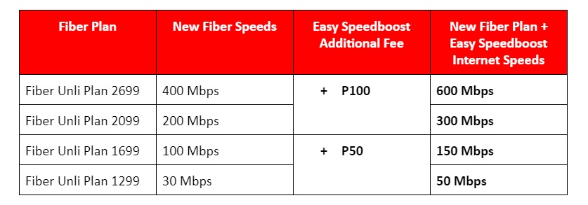 PLDT Fiber speed boosts
