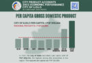 Iloilo City highest Per Capita GDP in Western Visayas