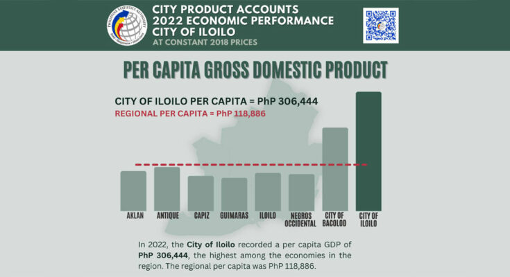 Iloilo City per capita GDP
