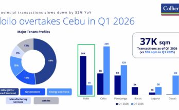 Iloilo overtakes Cebu in office space transactions