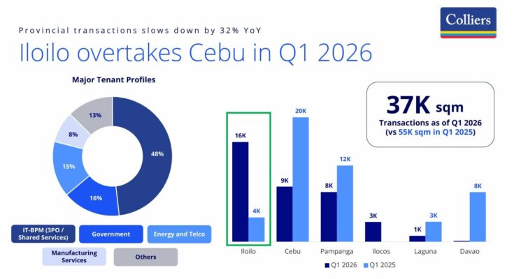 Iloilo overtakes Cebu in office space transactions